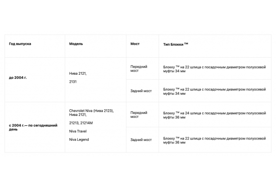Блокировка дифференциала Блокка для автомобилей семейства НИВА с 2004 года выпуска